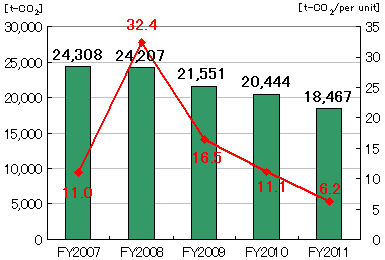 CO2 emission and CO2 emissions per unit of production(Japan)